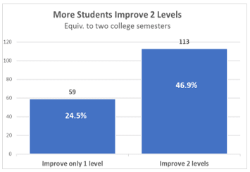 Efficacy Study: ABA English Students Improve Their English in Just 20 hours Efficacy Study: ABA English Students Improve Their English in Just 20 hours