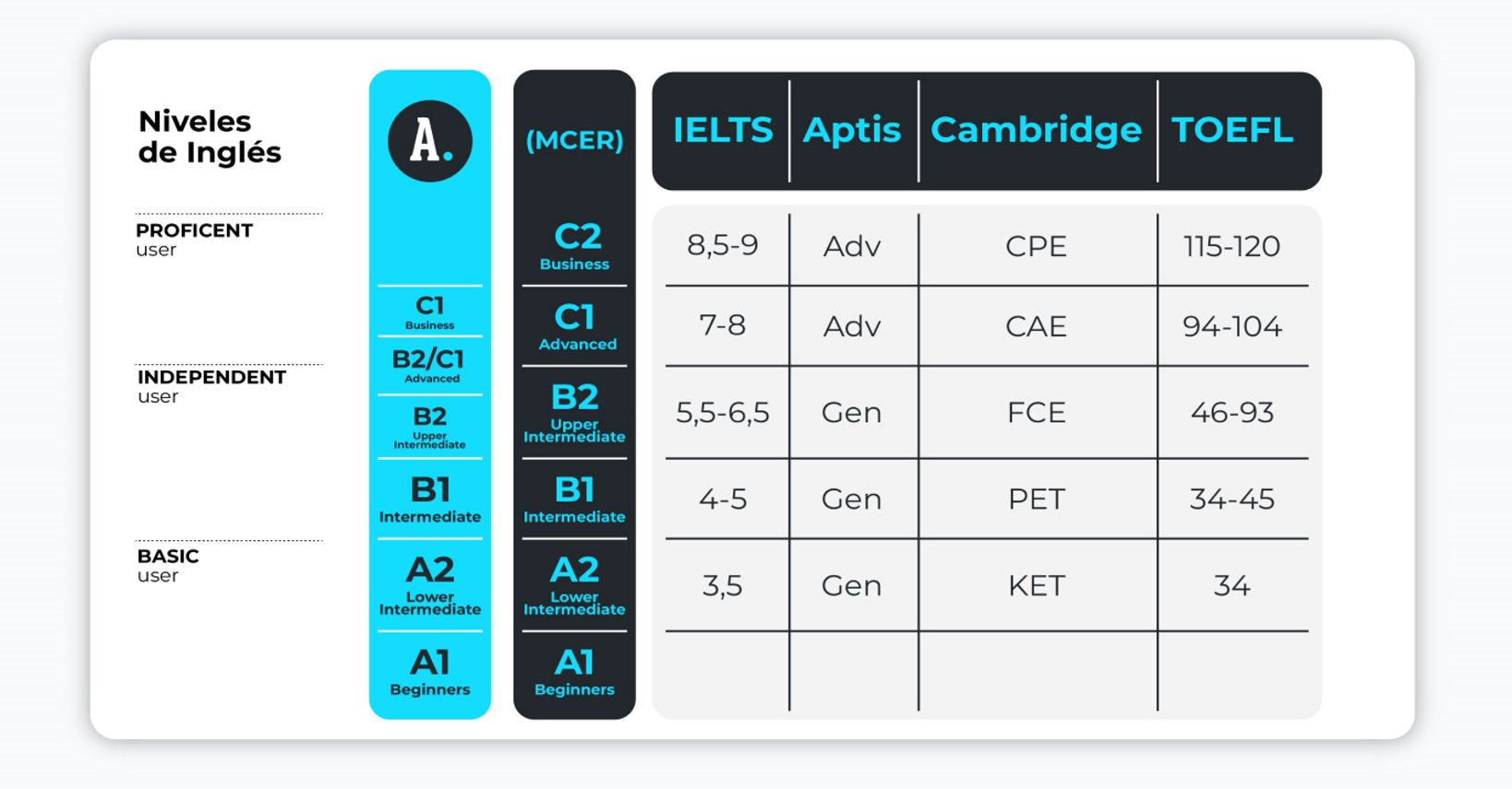 Niveles Cambridge